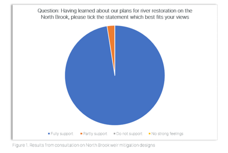 Community Consultation pie chart for Coundon Wedge Stage Zero Works, showing that 39 people fully approved, and 1 person partly approved